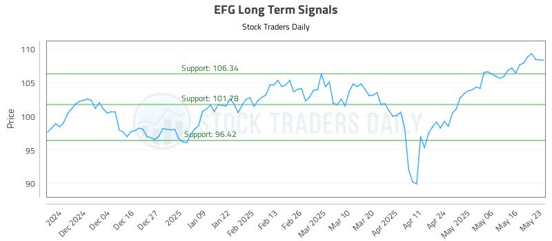 EFG Long Term Analysis for May 26 2025 EFG Long Term Analysis for May 26 2025