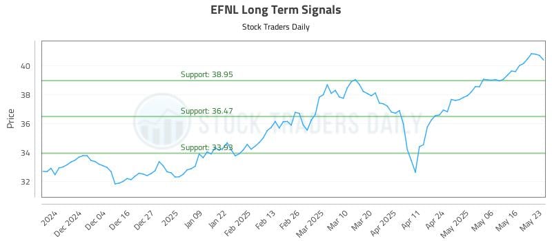 EFNL Long Term Analysis for May 26 2025 EFNL Long Term Analysis for May 26 2025