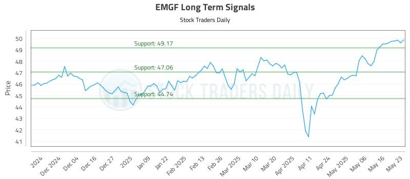 EMGF Long Term Analysis for May 26 2025