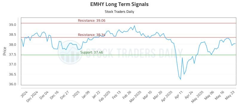 EMHY Long Term Analysis for May 26 2025 EMHY Long Term Analysis for May 26 2025