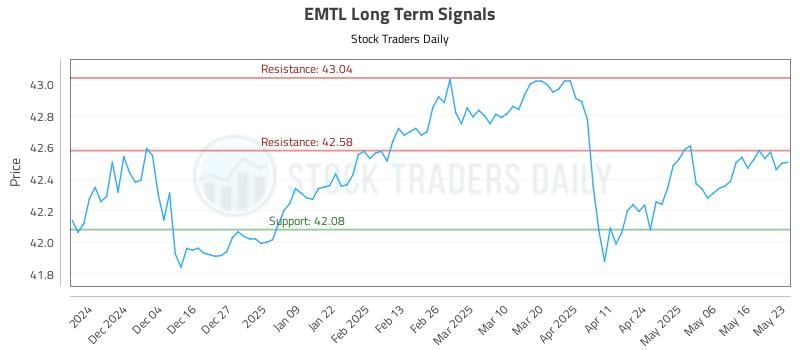 EMTL Long Term Analysis for May 26 2025