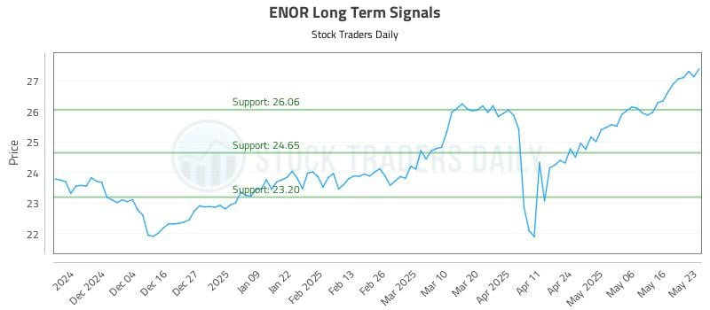 ENOR Long Term Analysis for May 26 2025 ENOR Long Term Analysis for May 26 2025
