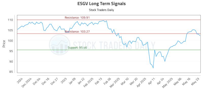 ESGV Long Term Analysis for May 26 2025