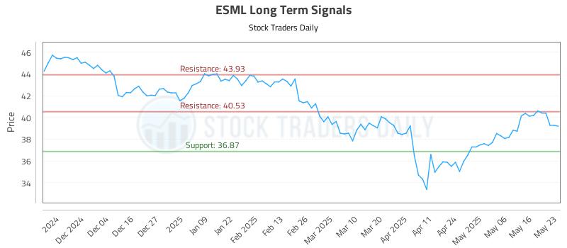 ESML Long Term Analysis for May 26 2025