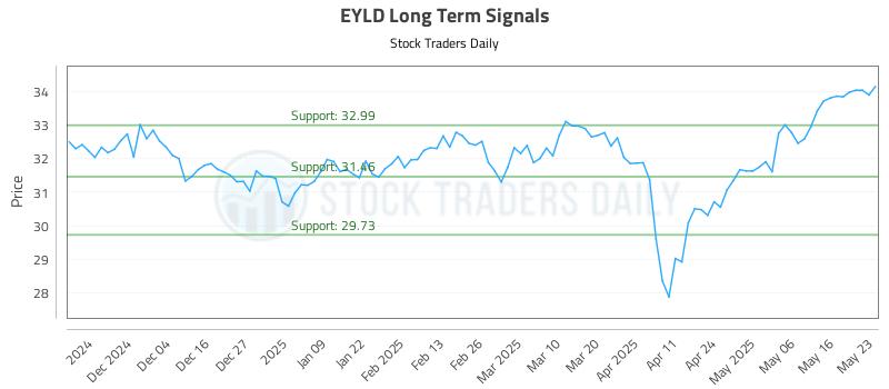 EYLD Long Term Analysis for May 26 2025 EYLD Long Term Analysis for May 26 2025