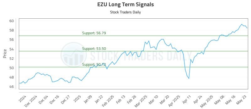 EZU Long Term Analysis for May 26 2025 EZU Long Term Analysis for May 26 2025