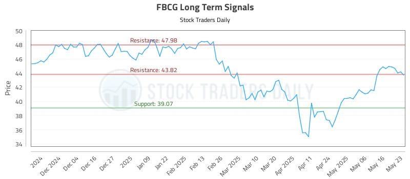 FBCG Long Term Analysis for May 26 2025