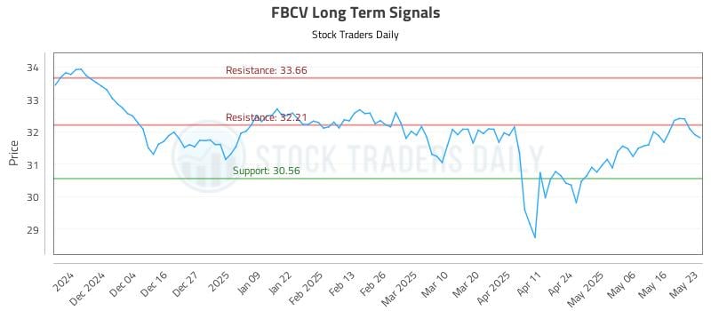 FBCV Long Term Analysis for May 26 2025 FBCV Long Term Analysis for May 26 2025