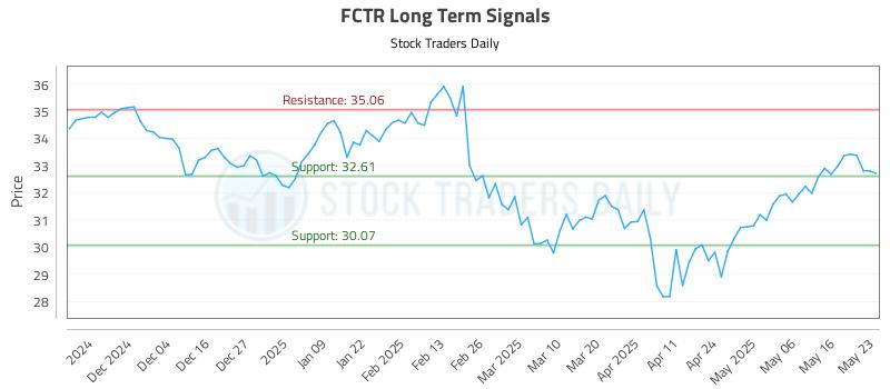 FCTR Long Term Analysis for May 26 2025