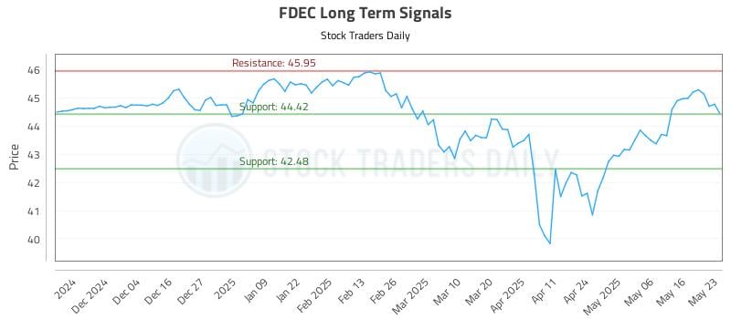 FDEC Long Term Analysis for May 26 2025