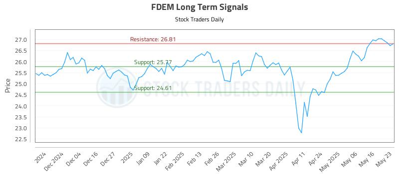 FDEM Long Term Analysis for May 26 2025