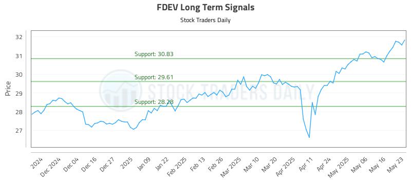 FDEV Long Term Analysis for May 26 2025