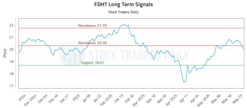 FDHT Long Term Analysis for May 26 2025 FDHT Long Term Analysis for May 26 2025