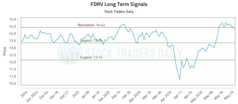 FDRV Long Term Analysis for May 26 2025