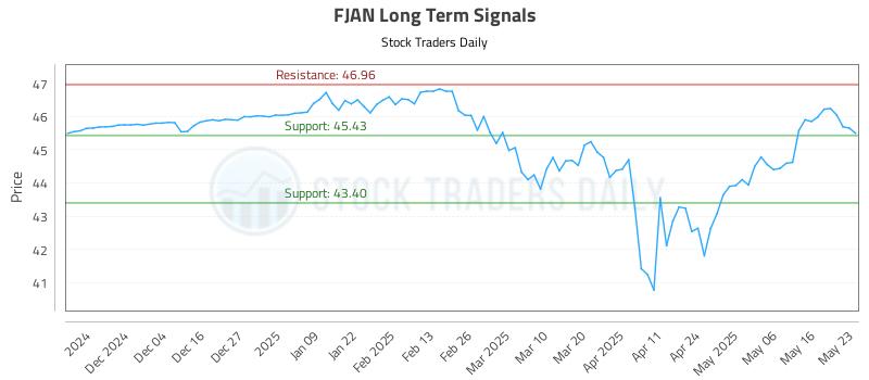 FJAN Long Term Analysis for May 26 2025 FJAN Long Term Analysis for May 26 2025