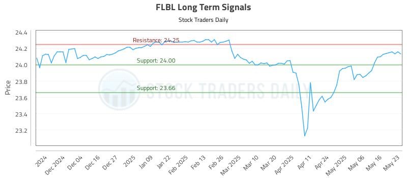FLBL Long Term Analysis for May 26 2025 FLBL Long Term Analysis for May 26 2025