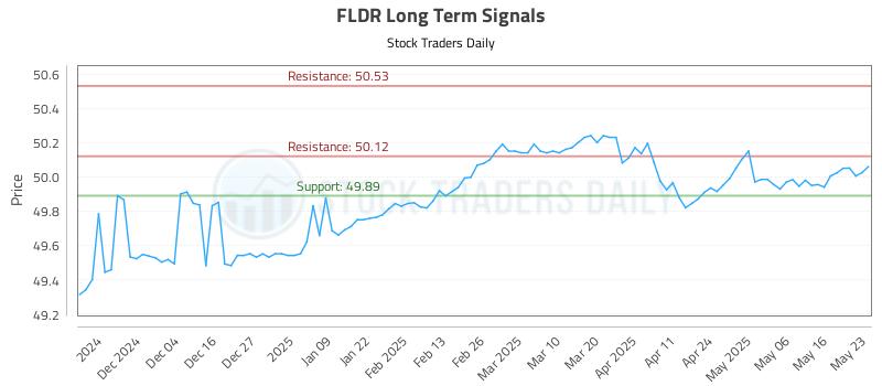 FLDR Long Term Analysis for May 26 2025
