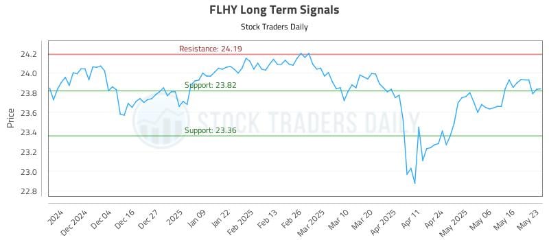 FLHY Long Term Analysis for May 26 2025 FLHY Long Term Analysis for May 26 2025
