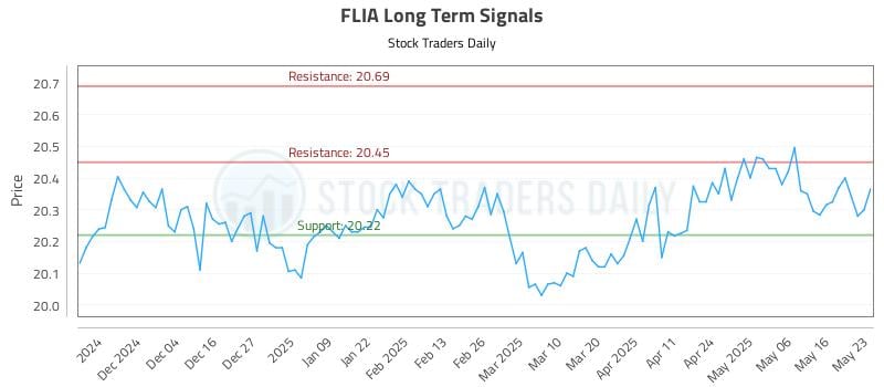 FLIA Long Term Analysis for May 26 2025