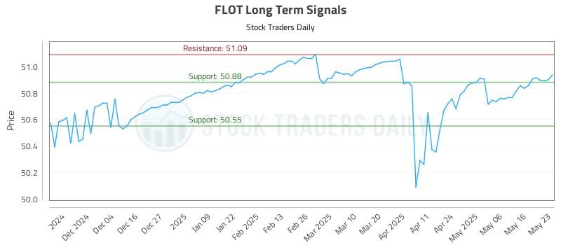 FLOT Long Term Analysis for May 26 2025