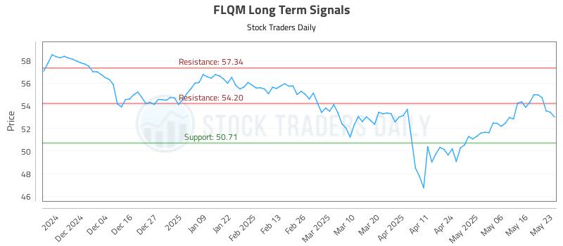 FLQM Long Term Analysis for May 26 2025