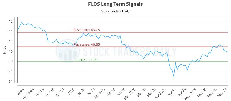 FLQS Long Term Analysis for May 26 2025