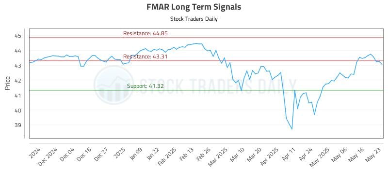 FMAR Long Term Analysis for May 26 2025 FMAR Long Term Analysis for May 26 2025
