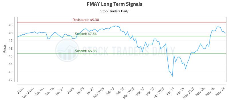 FMAY Long Term Analysis for May 26 2025 FMAY Long Term Analysis for May 26 2025