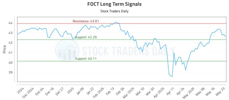 FOCT Long Term Analysis for May 26 2025