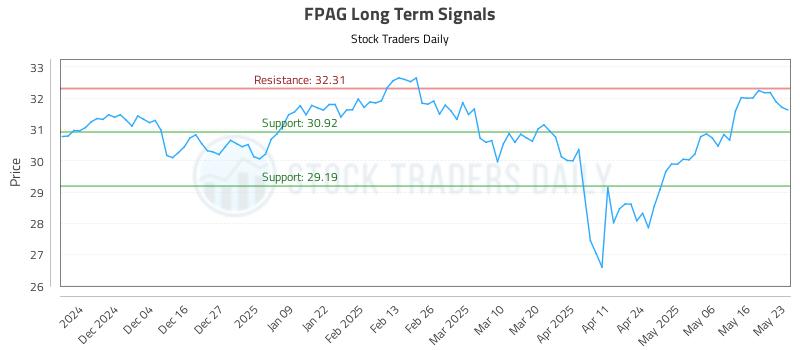 FPAG Long Term Analysis for May 26 2025 FPAG Long Term Analysis for May 26 2025