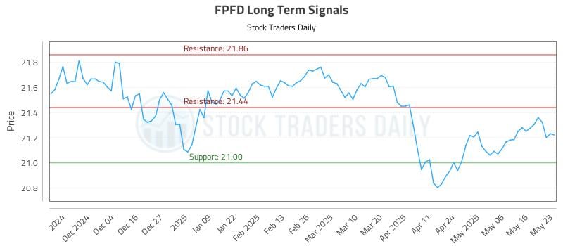 FPFD Long Term Analysis for May 26 2025