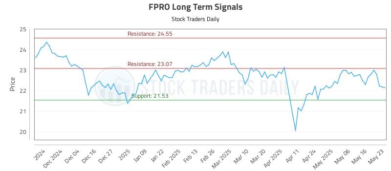 FPRO Long Term Analysis for May 26 2025
