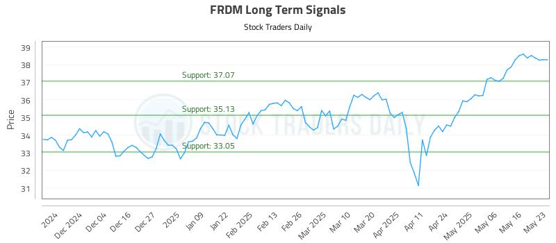 FRDM Long Term Analysis for May 26 2025
