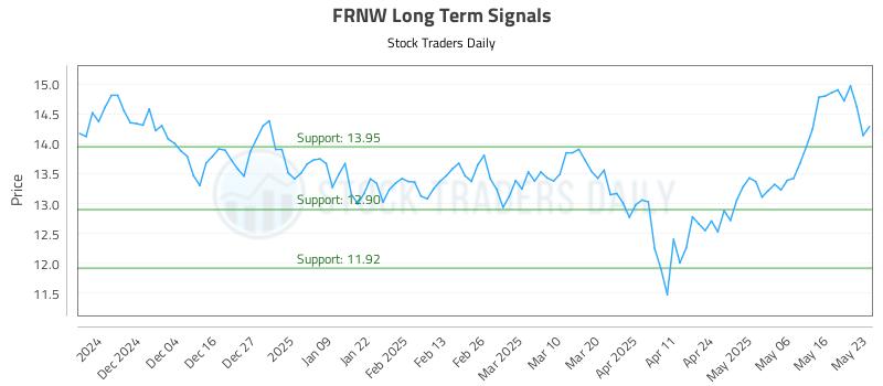 FRNW Long Term Analysis for May 26 2025