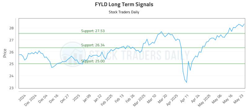 FYLD Long Term Analysis for May 26 2025 FYLD Long Term Analysis for May 26 2025