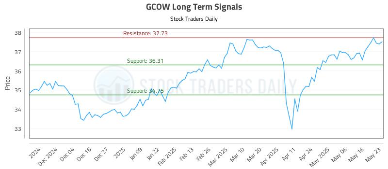 GCOW Long Term Analysis for May 26 2025 GCOW Long Term Analysis for May 26 2025