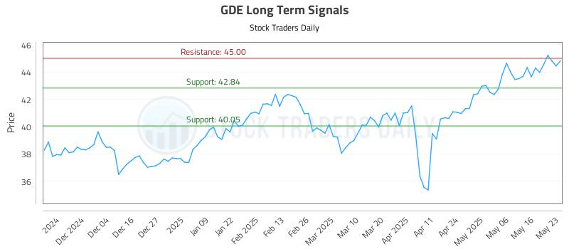 GDE Long Term Analysis for May 26 2025