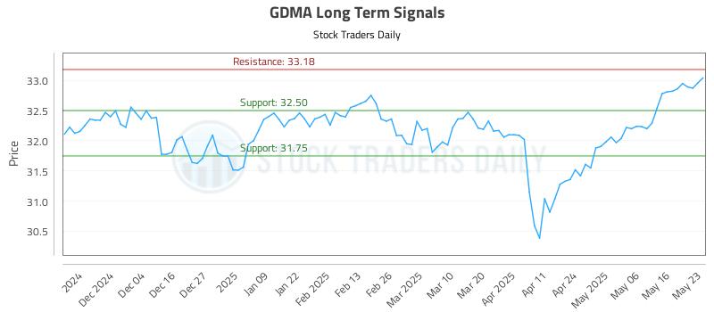 GDMA Long Term Analysis for May 26 2025
