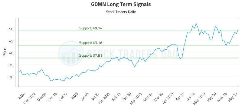 GDMN Long Term Analysis for May 26 2025
