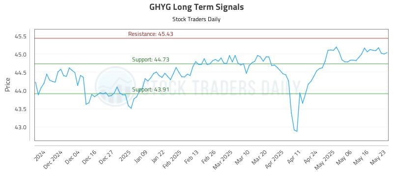 GHYG Long Term Analysis for May 26 2025 GHYG Long Term Analysis for May 26 2025
