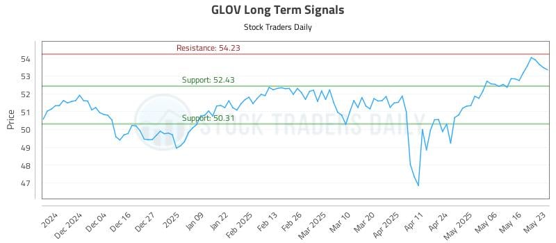 GLOV Long Term Analysis for May 26 2025