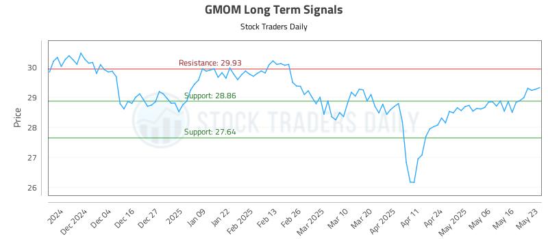 GMOM Long Term Analysis for May 26 2025