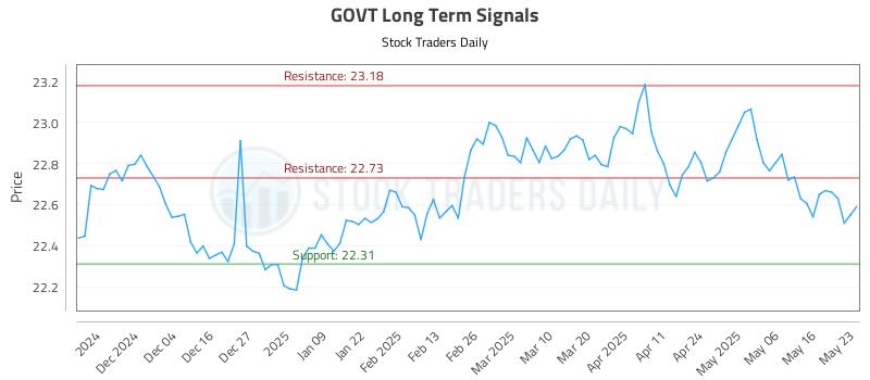GOVT Long Term Analysis for May 26 2025