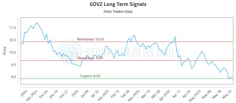 GOVZ Long Term Analysis for May 26 2025