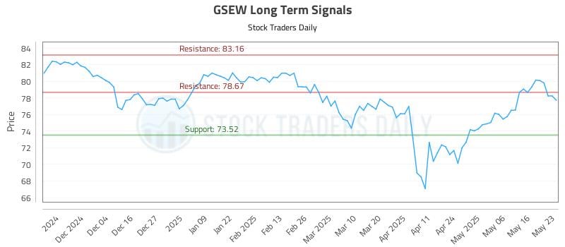 GSEW Long Term Analysis for May 26 2025 GSEW Long Term Analysis for May 26 2025