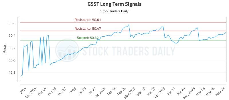 GSST Long Term Analysis for May 26 2025