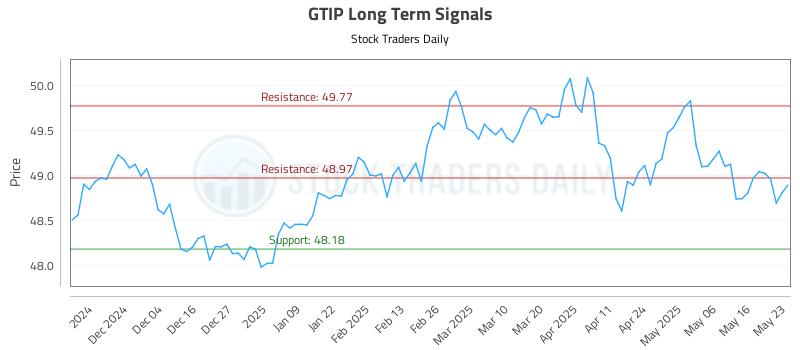GTIP Long Term Analysis for May 26 2025