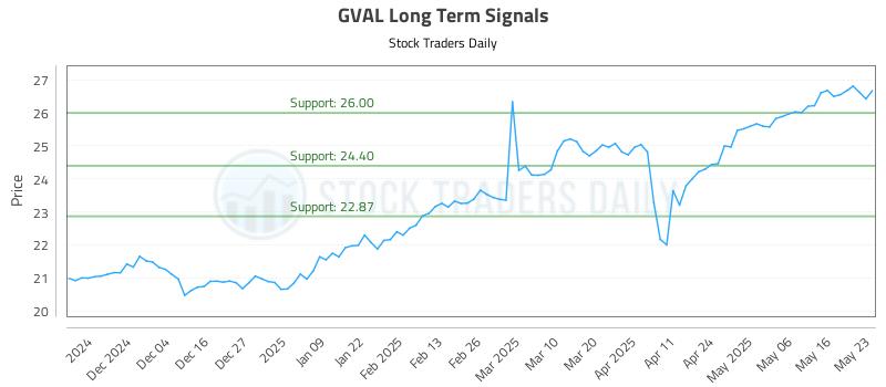 GVAL Long Term Analysis for May 26 2025