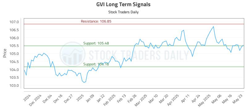 GVI Long Term Analysis for May 26 2025