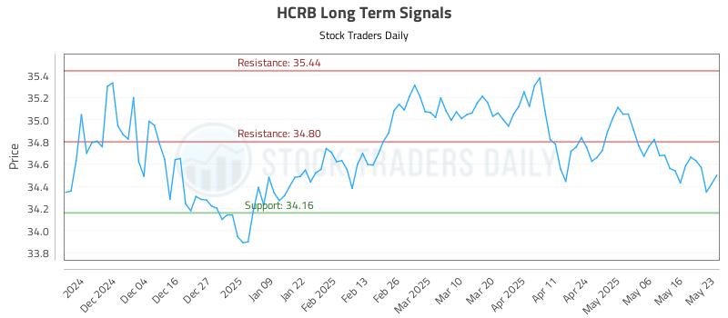 HCRB Long Term Analysis for May 26 2025